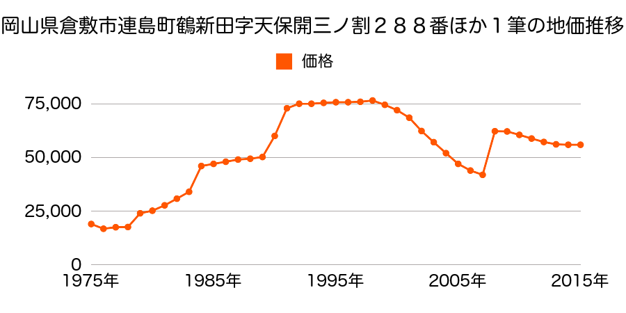岡山県倉敷市玉島長尾字御家堂２９７４番１の地価推移のグラフ