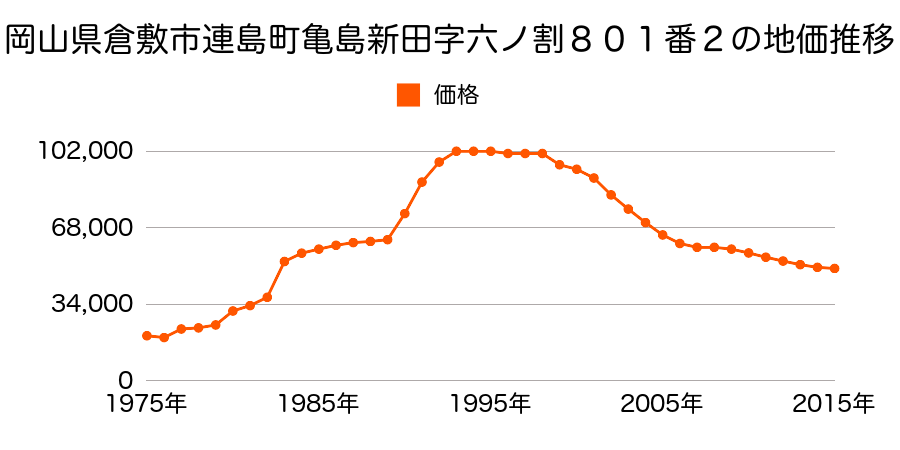 岡山県倉敷市神田３丁目５番４２の地価推移のグラフ