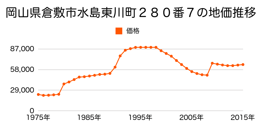 岡山県倉敷市四十瀬字大道東５３６番７外の地価推移のグラフ