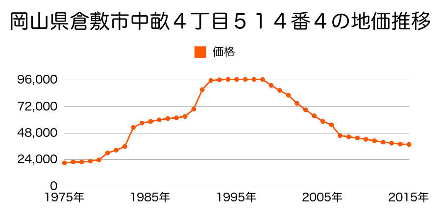 岡山県倉敷市船穂町船穂字水門２９４９番２外の地価推移のグラフ