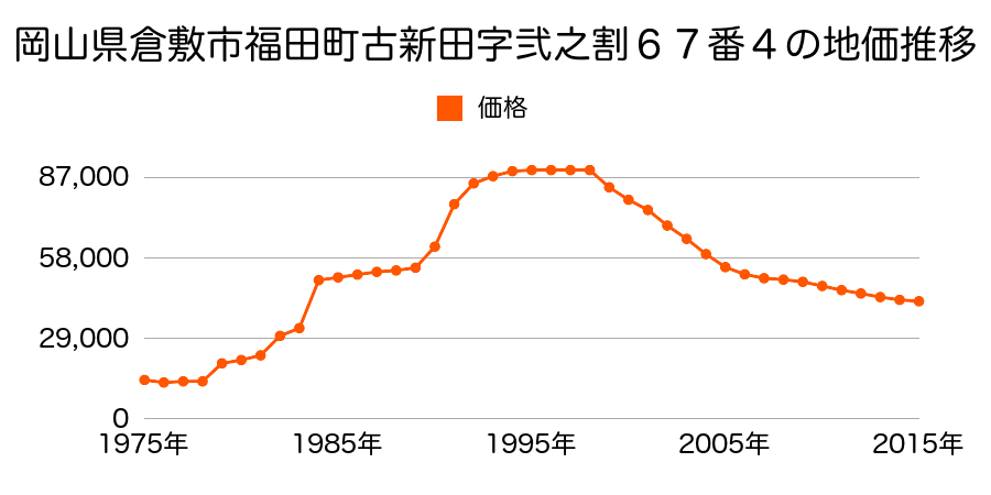 岡山県倉敷市福田町古新田字六之割９０５番６の地価推移のグラフ