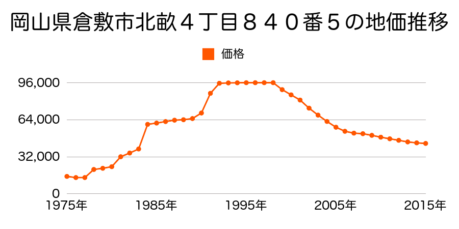 岡山県倉敷市中畝４丁目５２９番２５の地価推移のグラフ