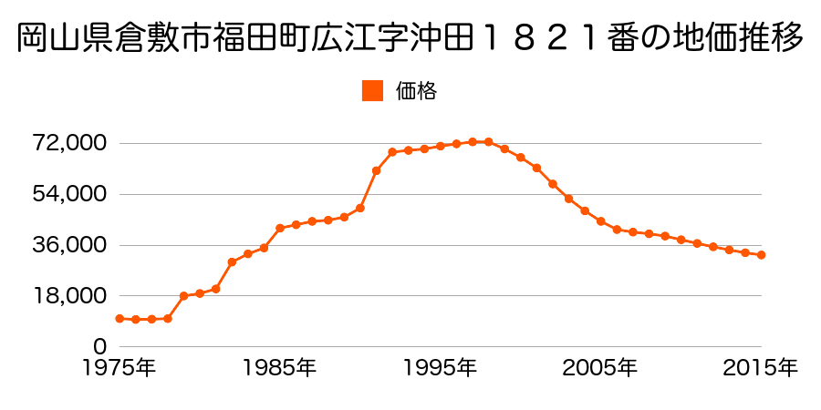 岡山県倉敷市広江６丁目７３４番３５外の地価推移のグラフ