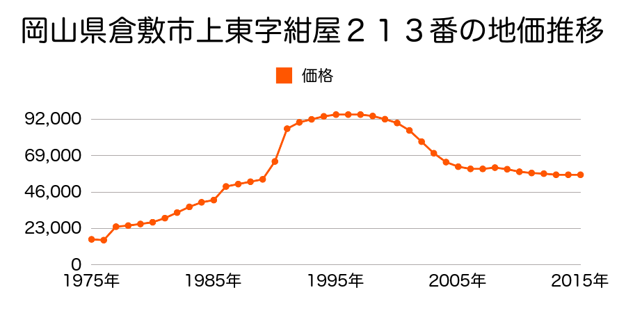岡山県倉敷市上東字鵠井田１２３７番３２の地価推移のグラフ
