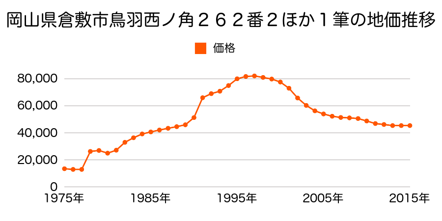 岡山県倉敷市鳥羽字天神１１３番１８の地価推移のグラフ