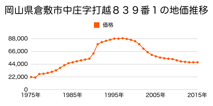 岡山県倉敷市中庄字才戸９７４番１２の地価推移のグラフ