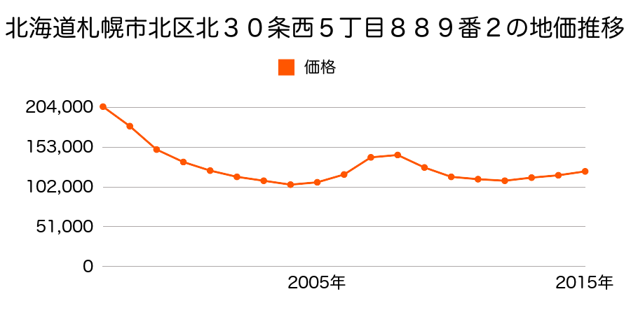 北海道札幌市北区北３０条西５丁目８８９番２の地価推移のグラフ