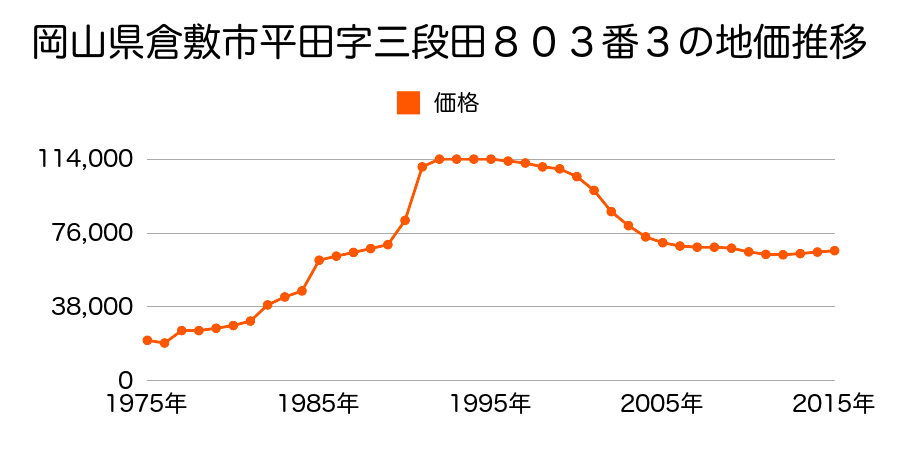 岡山県倉敷市平田字板宿１５５番１６５の地価推移のグラフ