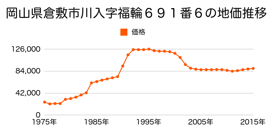 岡山県倉敷市日吉町字牛房地４７８番６の地価推移のグラフ