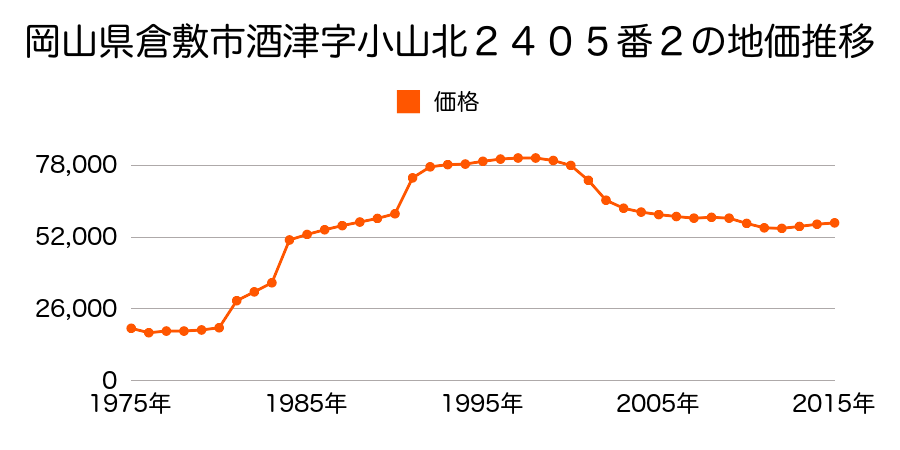 岡山県倉敷市酒津字庄境２４７６番１０外の地価推移のグラフ