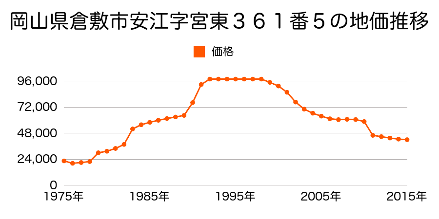 岡山県倉敷市福田町浦田字江ノ口２４６０番３１の地価推移のグラフ