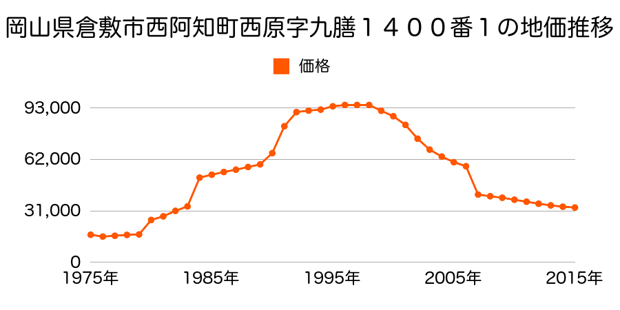 岡山県倉敷市船穂町船穂字東中川１４６０番７外の地価推移のグラフ