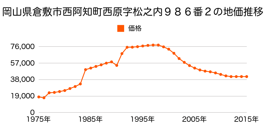 岡山県倉敷市片島町字西前田６７５番７外の地価推移のグラフ
