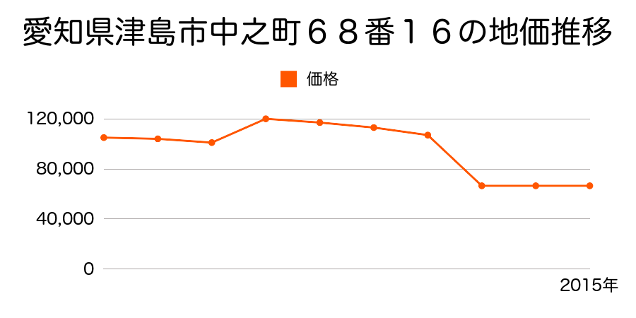 愛知県津島市藤浪町４丁目２４番の地価推移のグラフ