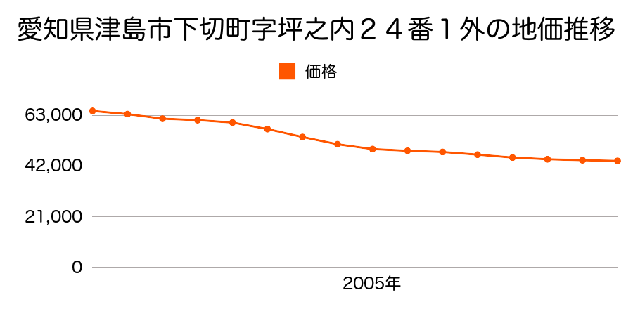 愛知県津島市新開町４丁目２１６番外の地価推移のグラフ