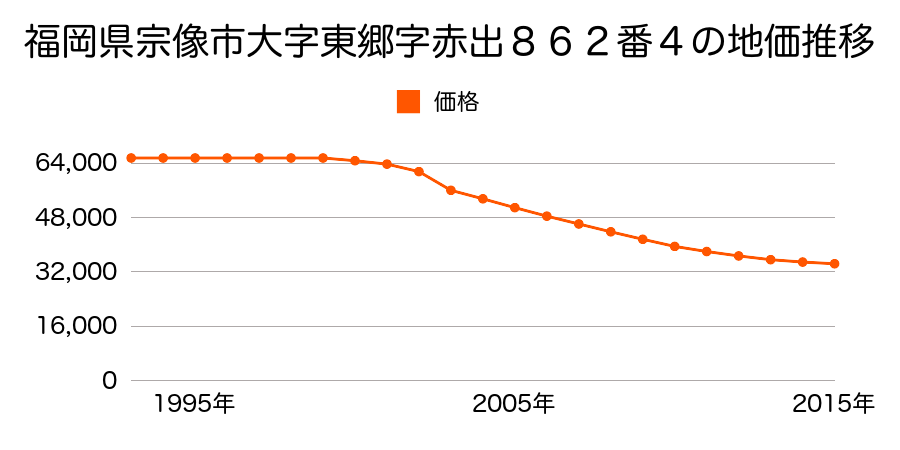 福岡県宗像市田熊２丁目５１１番３の地価推移のグラフ