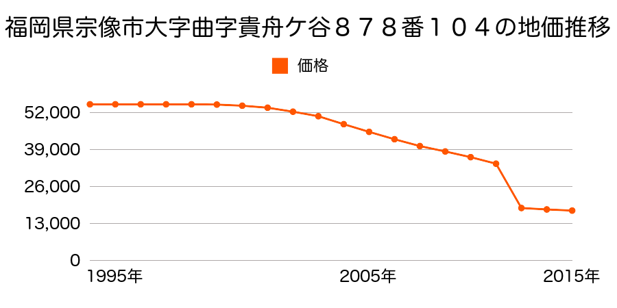福岡県宗像市武丸字長浦９０９番７の地価推移のグラフ