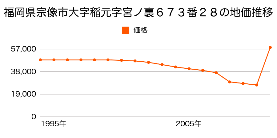 福岡県宗像市くりえいと２丁目７番３の地価推移のグラフ