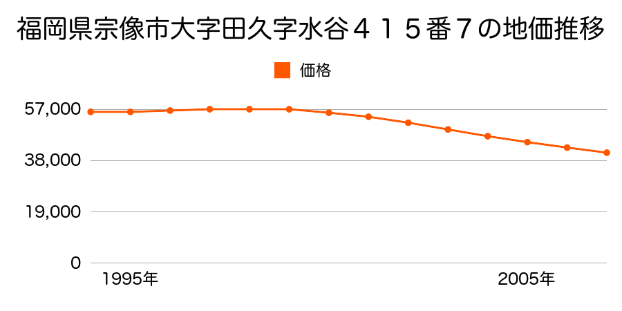 福岡県宗像市田久５丁目４１５番７の地価推移のグラフ