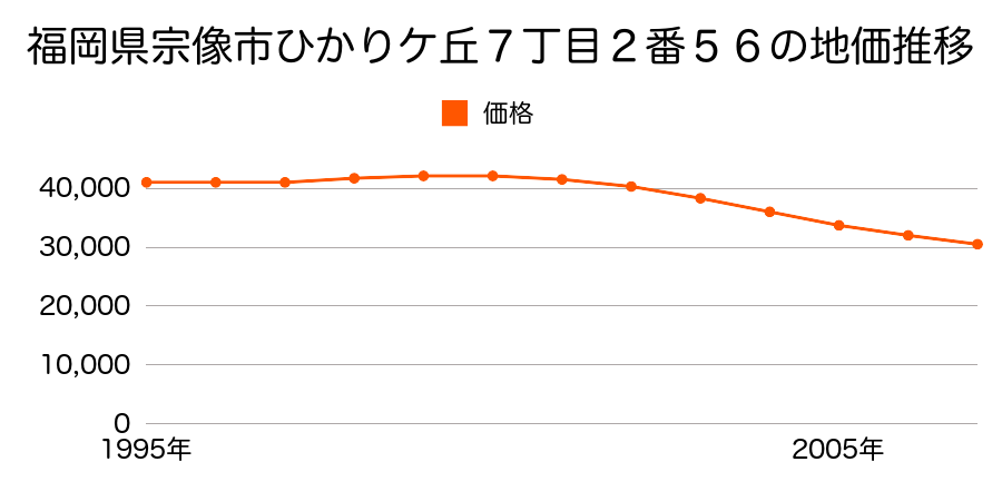 福岡県宗像市ひかりケ丘７丁目２番５６の地価推移のグラフ
