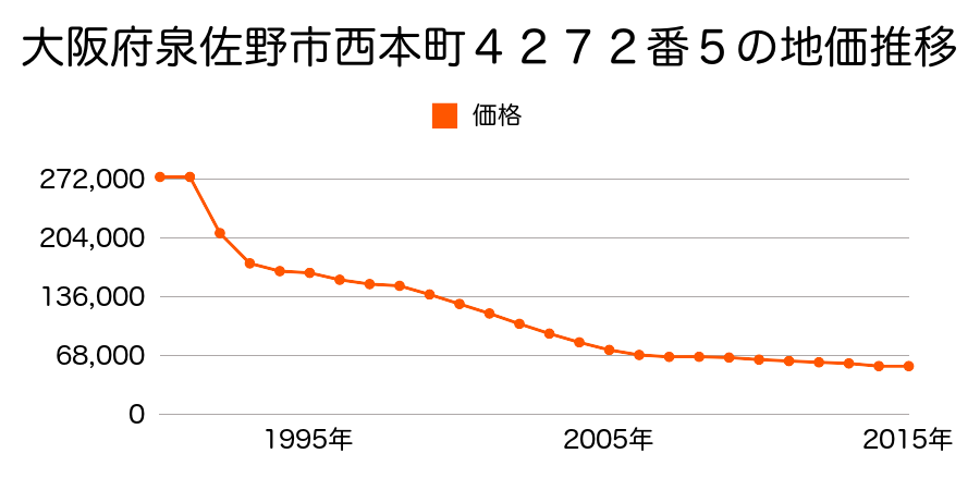 大阪府泉佐野市泉ケ丘５丁目１１６番４の地価推移のグラフ