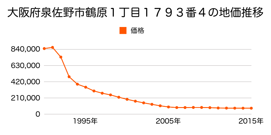 大阪府泉佐野市鶴原１丁目１７９４番１の地価推移のグラフ
