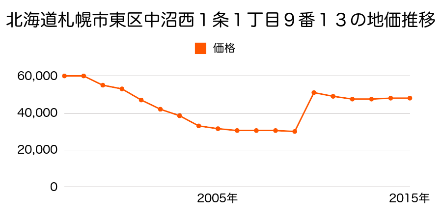 北海道札幌市東区北４９条東１４丁目７２５番４５の地価推移のグラフ