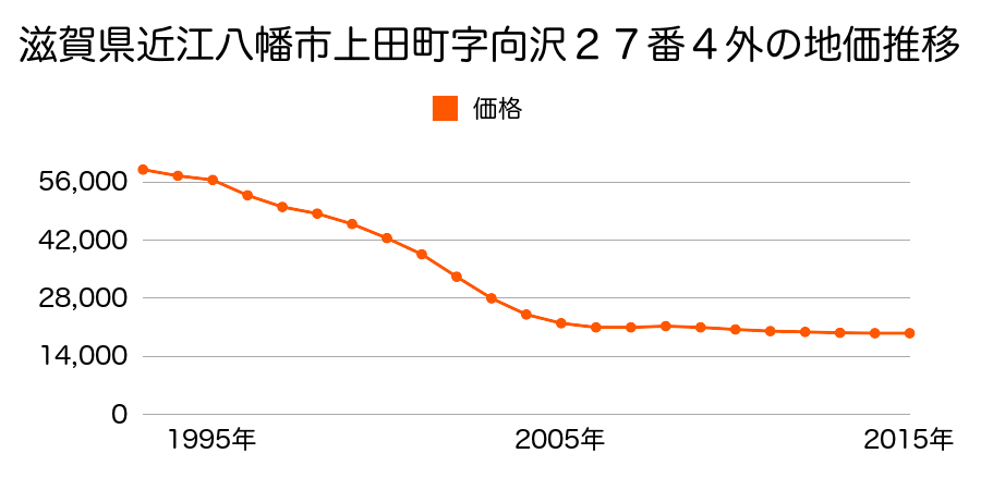 滋賀県近江八幡市上田町字向沢２７番４外の地価推移のグラフ