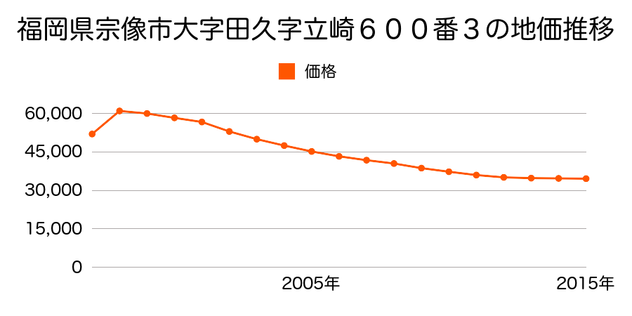 福岡県宗像市自由ケ丘４丁目２番２５の地価推移のグラフ