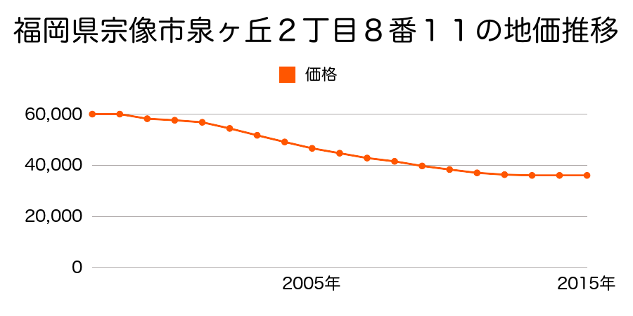 福岡県宗像市泉ヶ丘２丁目８番１１の地価推移のグラフ