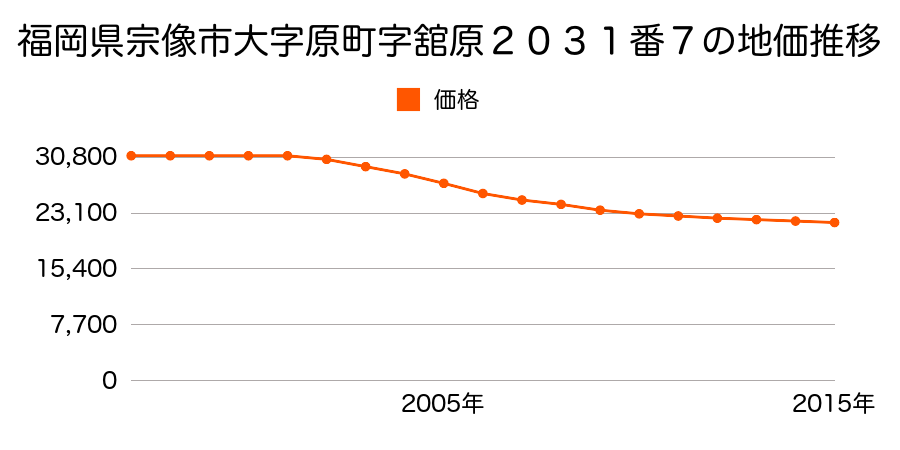 福岡県宗像市原町字舘原２０３１番７の地価推移のグラフ