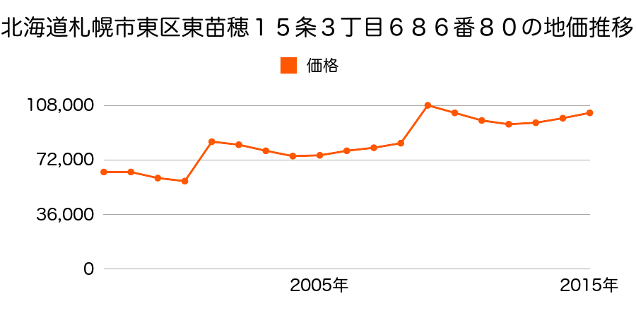 北海道札幌市東区北２５条東１４丁目１２番の地価推移のグラフ