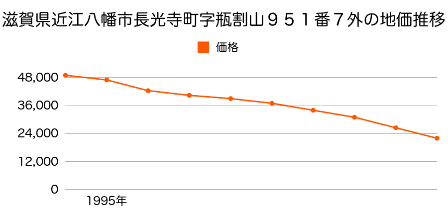 滋賀県近江八幡市長光寺町字瓶割山９５１番７外の地価推移のグラフ