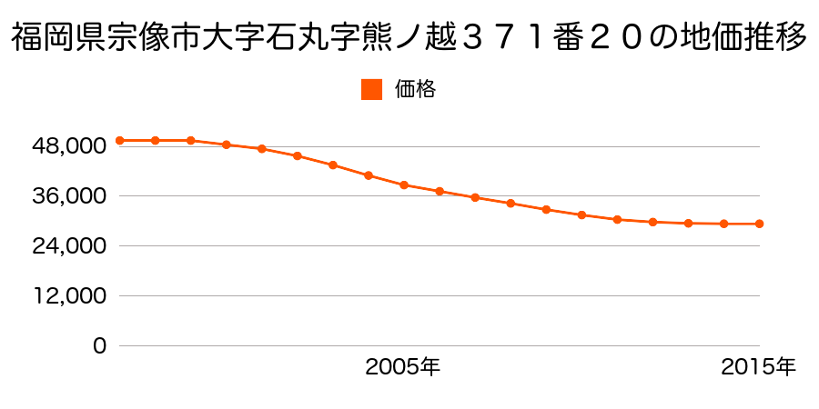 福岡県宗像市石丸２丁目３７１番２０の地価推移のグラフ