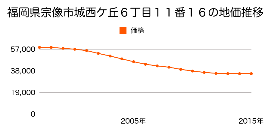 福岡県宗像市城西ヶ丘６丁目１１番１６の地価推移のグラフ