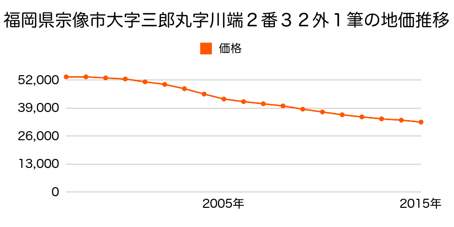 福岡県宗像市陵厳寺２丁目２番３２ほか１筆の地価推移のグラフ