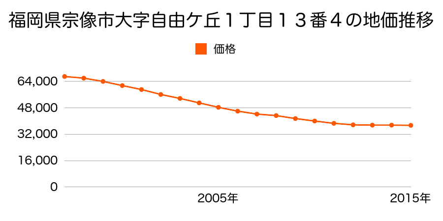 福岡県宗像市自由ヶ丘１丁目１３番４の地価推移のグラフ