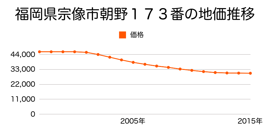 福岡県宗像市朝野１７３番の地価推移のグラフ
