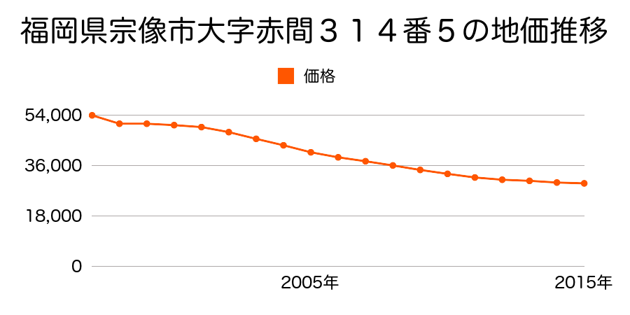 福岡県宗像市三倉１２３４番５６の地価推移のグラフ
