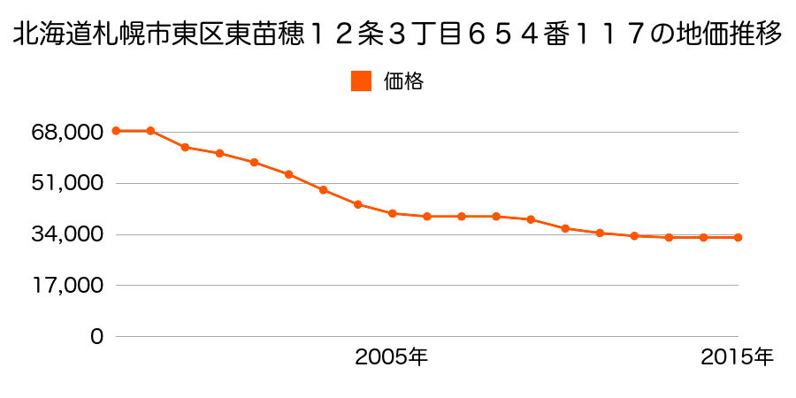 北海道札幌市東区東苗穂１２条３丁目６５４番１１７の地価推移のグラフ
