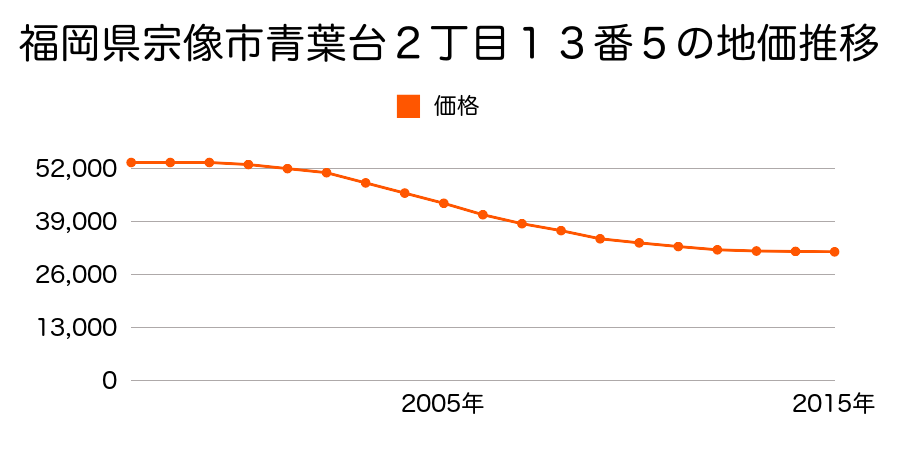 福岡県宗像市青葉台２丁目１３番５の地価推移のグラフ