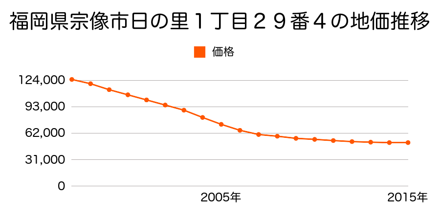 福岡県宗像市日の里１丁目２９番４の地価推移のグラフ