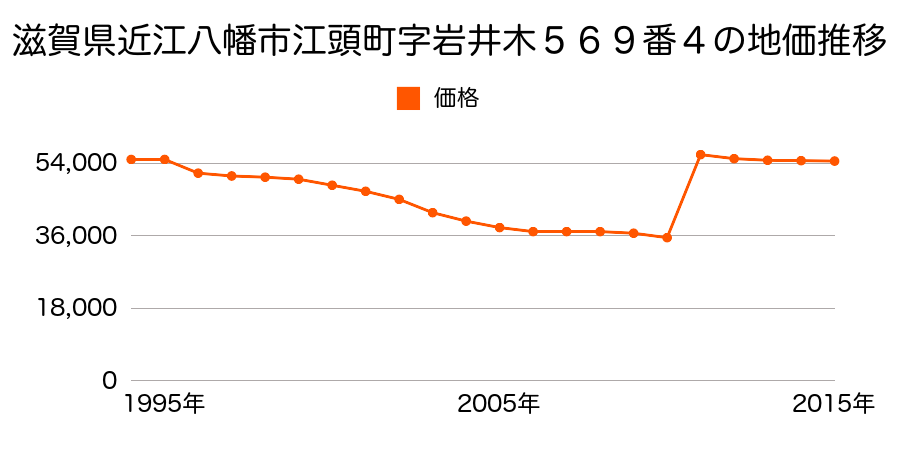 滋賀県近江八幡市安土町下豊浦字十七５０９６番７０の地価推移のグラフ