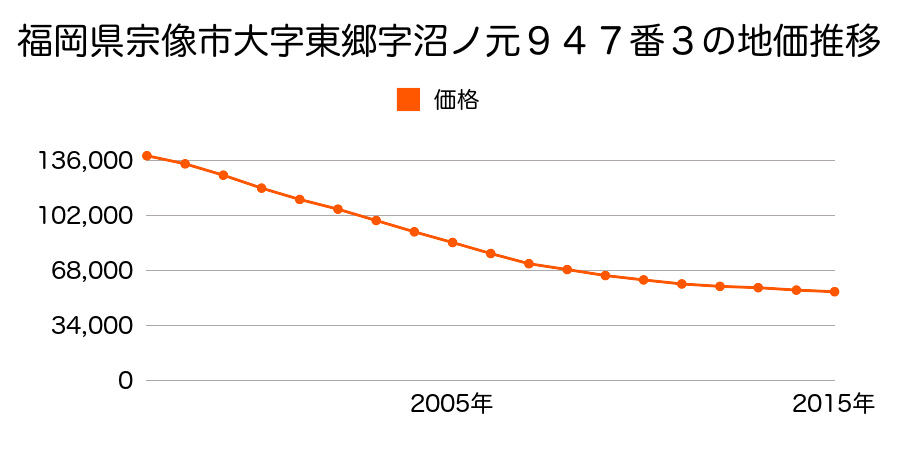 福岡県宗像市東郷２丁目９４７番３の地価推移のグラフ