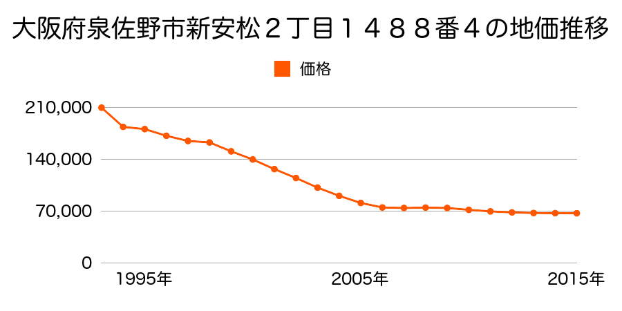 大阪府泉佐野市新安松２丁目１４８８番４の地価推移のグラフ