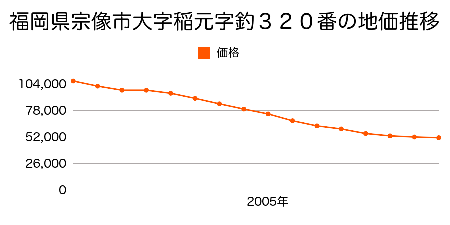 福岡県宗像市王丸字出口４２０番２ほか３筆の地価推移のグラフ