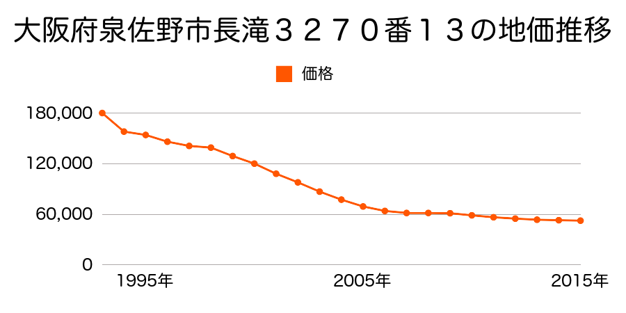 大阪府泉佐野市長滝３２７０番１３の地価推移のグラフ