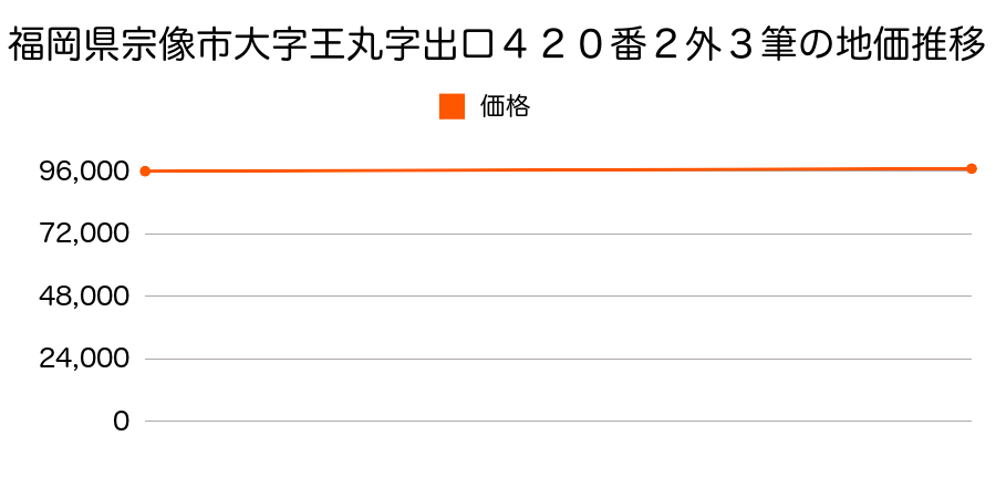 福岡県宗像市大字王丸字出口４２０番２ほか３筆の地価推移のグラフ