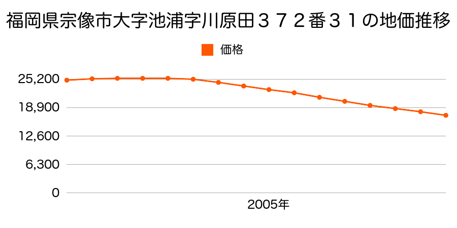 福岡県宗像市池浦字川原田３７２番３１の地価推移のグラフ