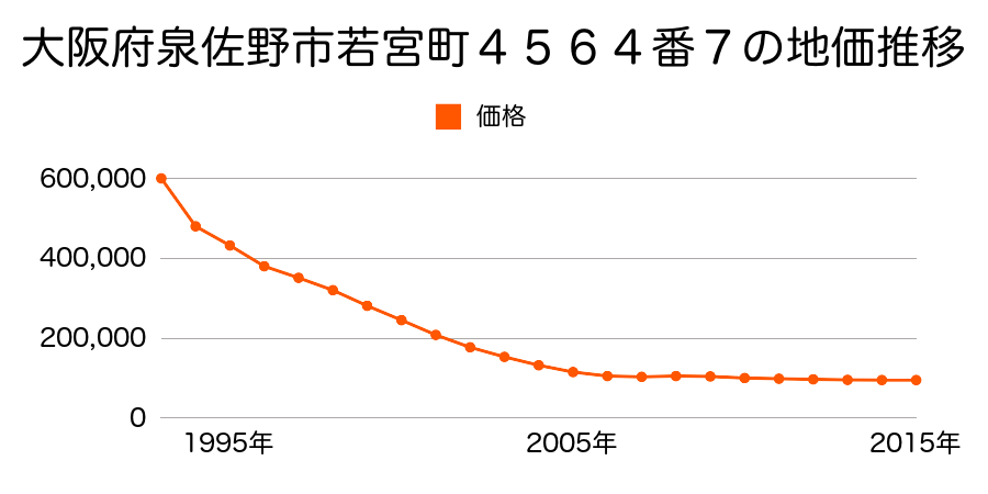 大阪府泉佐野市若宮町４５６４番７の地価推移のグラフ